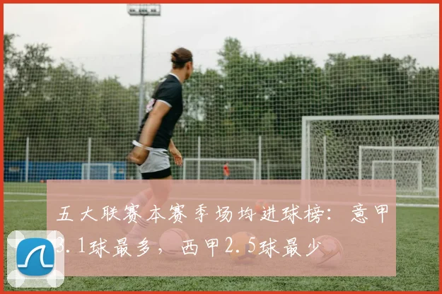 五大联赛本赛季场均进球榜：意甲3.1球最多，西甲2.5球最少
